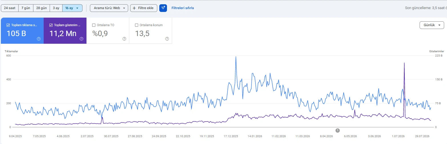 SEO çalışmasının 16 aylık Search Console performansı: 105 bin tıklama, 11,2 milyon gösterim ve 13,5 ortalama konum