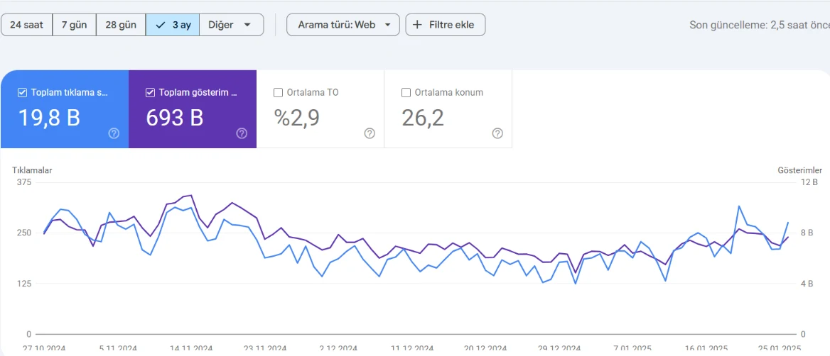 SEO çalışmasının başlangıcındaki üç aylık Search Console performansı: 19,8 bin tıklama, 693 bin gösterim ve 26,2 ortalama konum